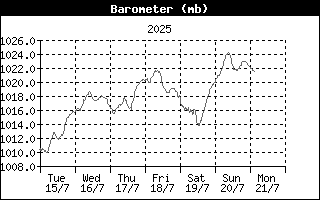 Barometer History