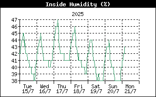 Inside Humidity History