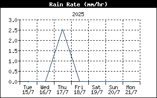 Rain Rate History