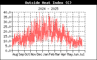 Heat Index History