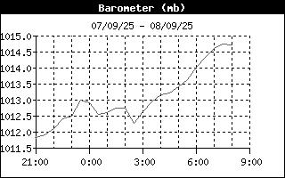 Barometer History