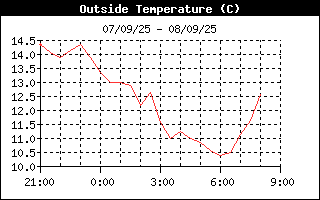 Outside Temp History
