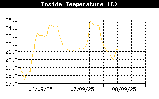 Inside Temp History