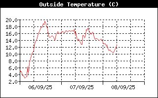 Outside Temp History