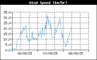 Wind Run