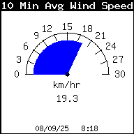 10 Minute Ave Wind Speed