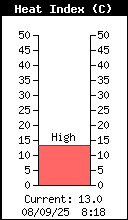 Current Outside Heat Index
