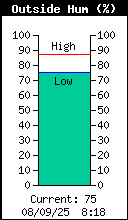 Current Outside Humidity