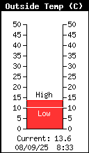 Current Outside Temperature