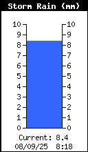 Storm Rain Total