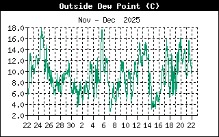 Outside Dewpoint History