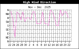 Direction of High Wind History