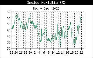 Inside Humidity History