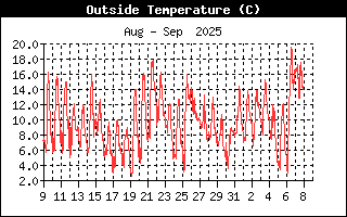 Outside Temp History