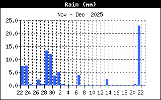 Total Rain History
