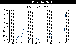 Rain Rate History