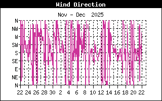 Wind Direction History