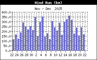 Wind Run History