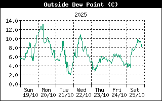 Outside Dewpoint History