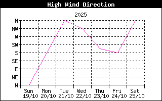 Direction of High Wind History