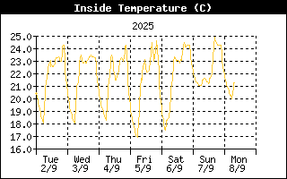 Inside Temp History