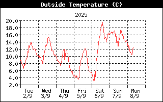 Outside Temp History