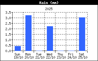 Total Rain History