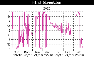 Wind Direction History