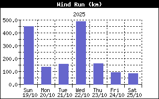 Wind Run History