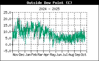 Outside Dewpoint History