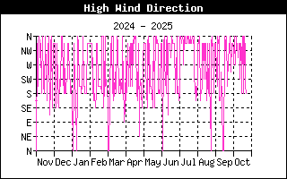 Direction of High Wind History