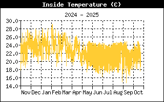 Inside Temp History