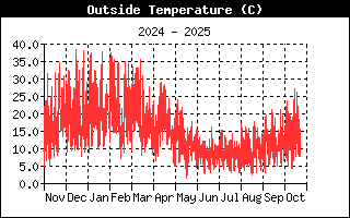 Outside Temperature History
