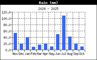 Total Rain History