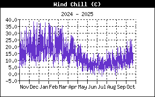 Wind Chill History