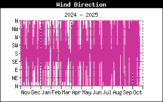 Wind Direction History
