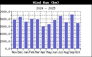 Wind Run History